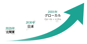 2025年：北関東 → 2030年：日本 → 2035年：グローカル